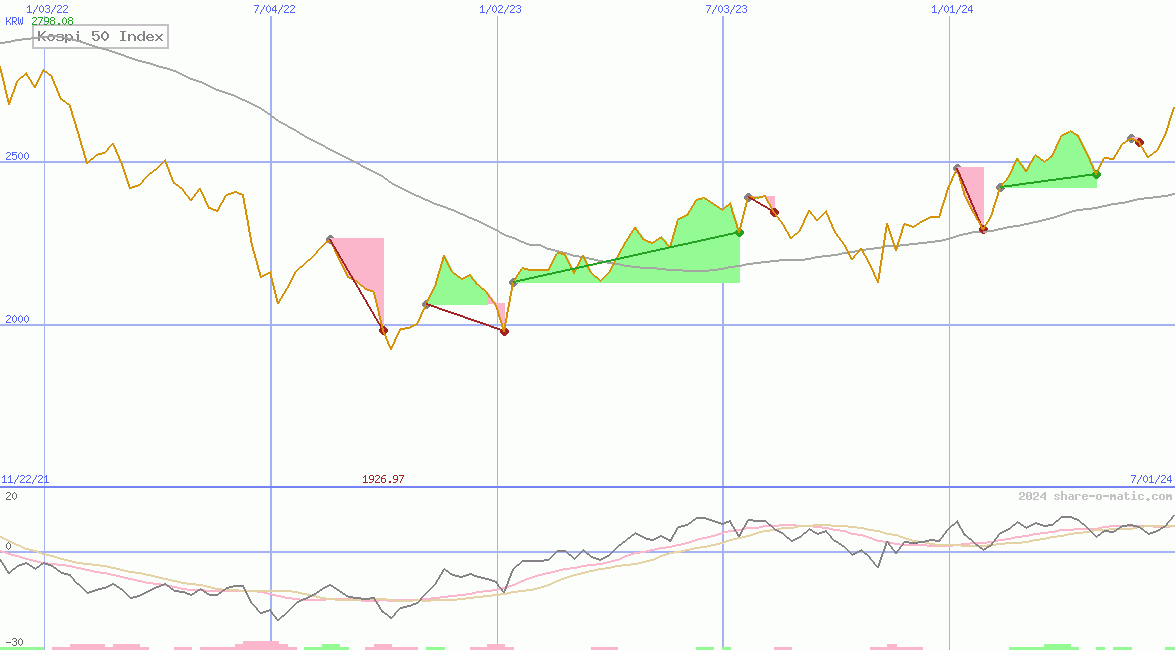 Kospi 50 Index