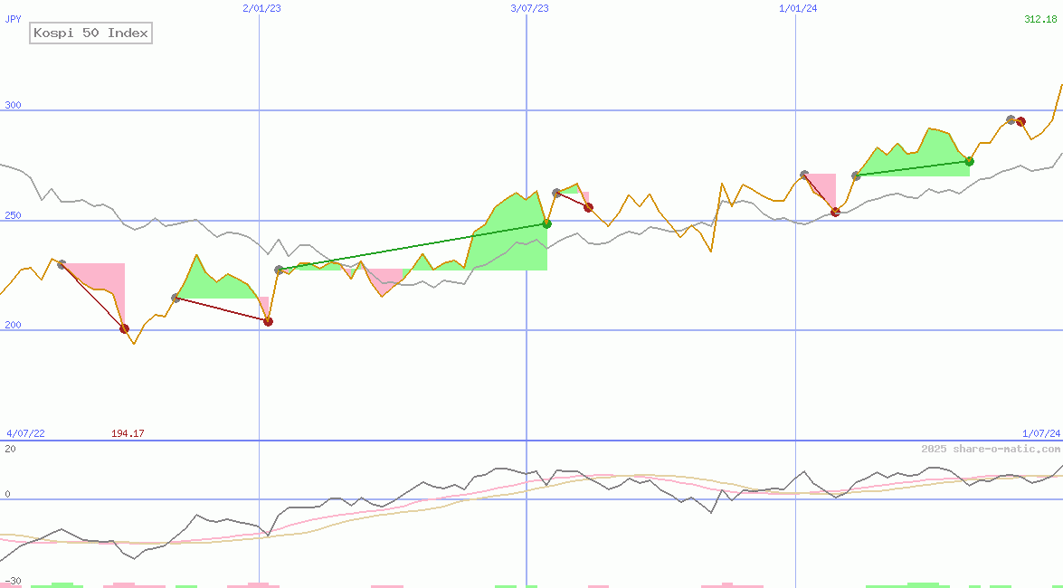 Kospi 50 Index