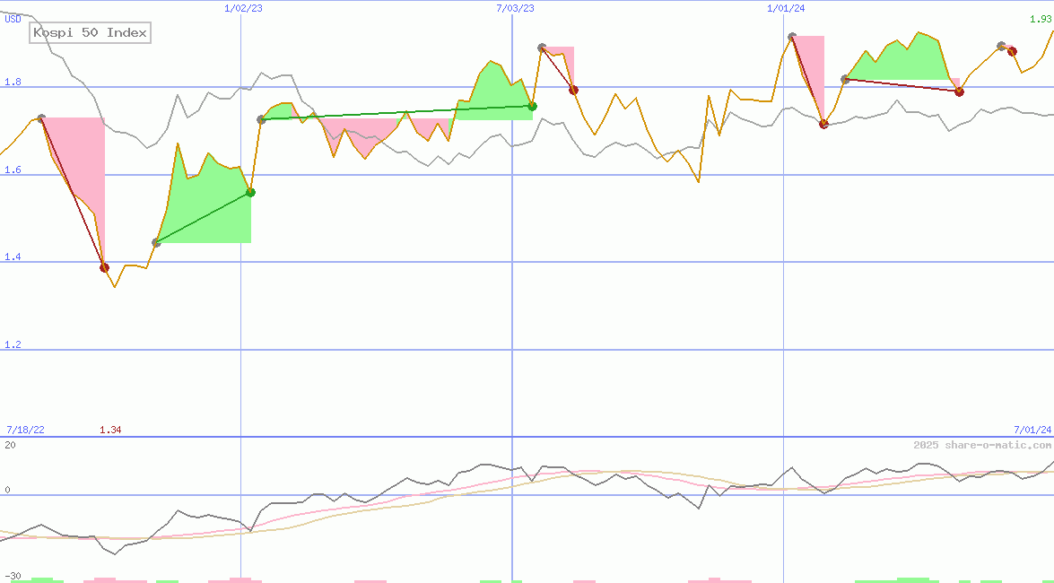 Kospi 50 Index