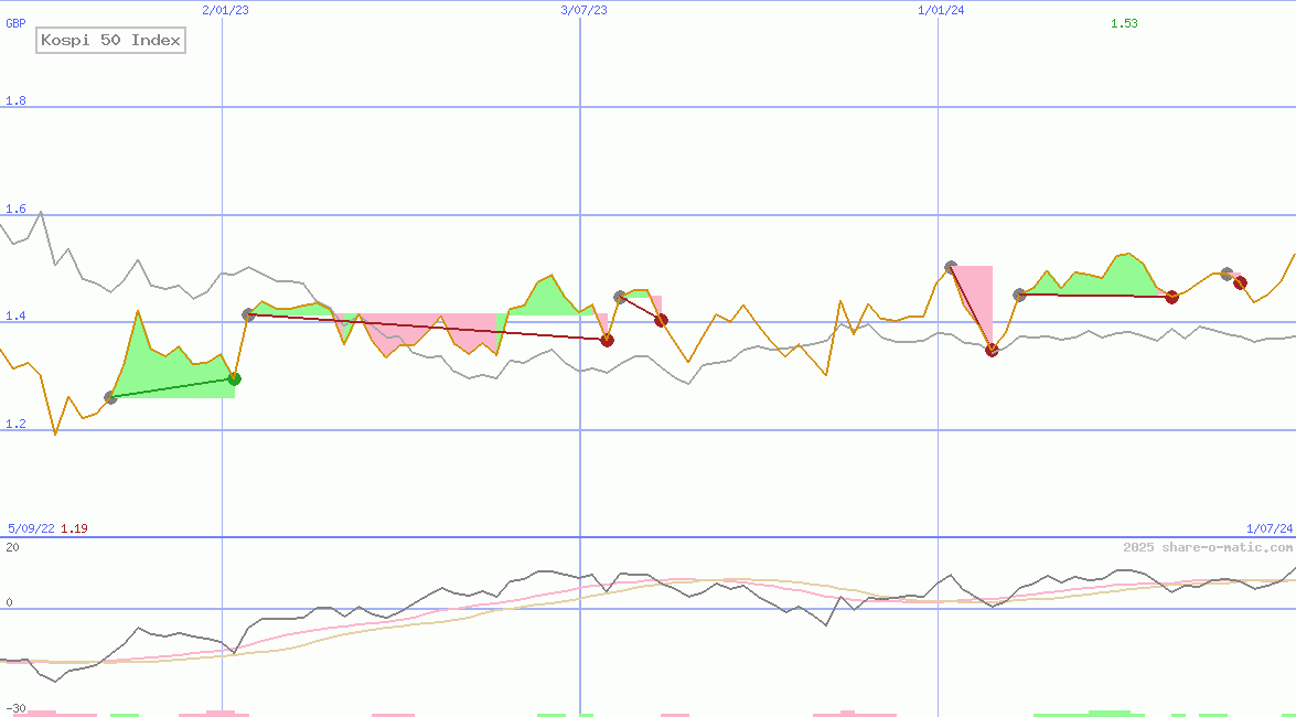Kospi 50 Index