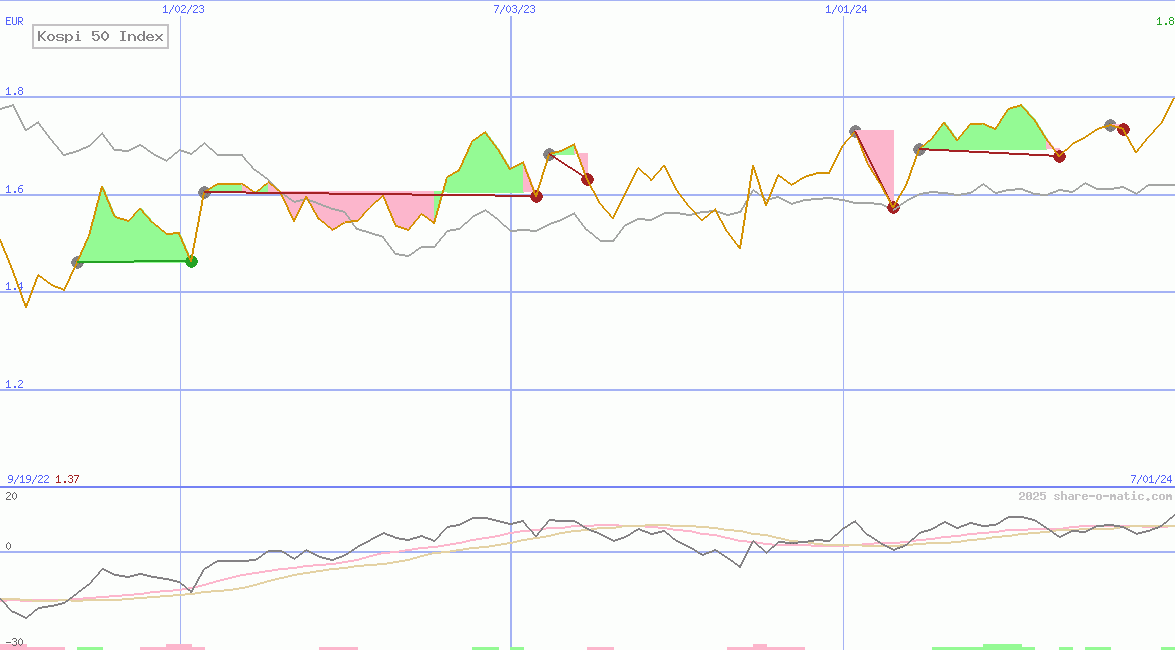Kospi 50 Index