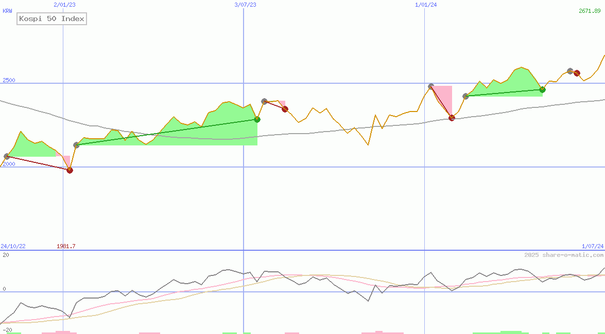 Kospi 50 Index