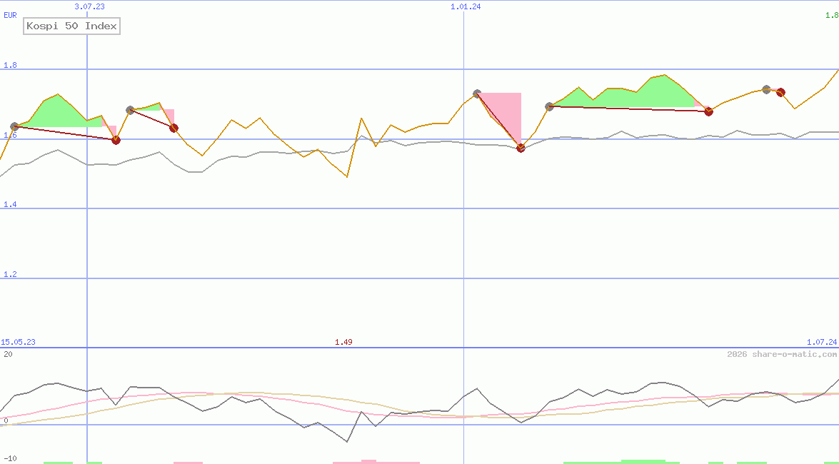 Kospi 50 Index