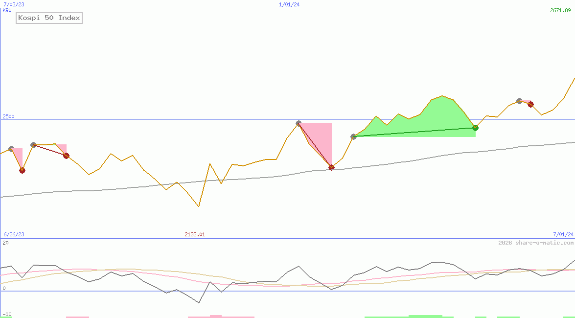 Kospi 50 Index