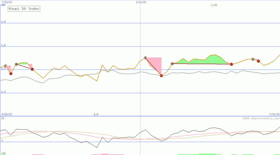 Kospi 50 Index