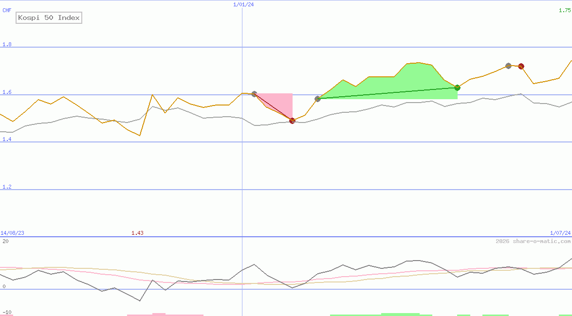 Kospi 50 Index