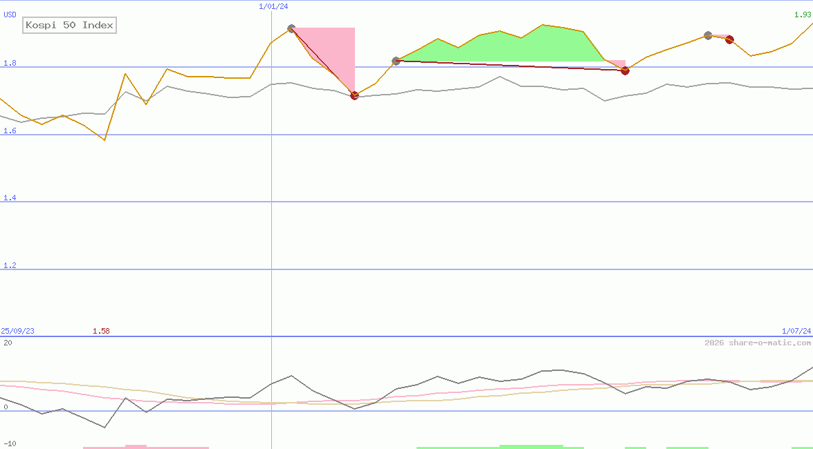Kospi 50 Index