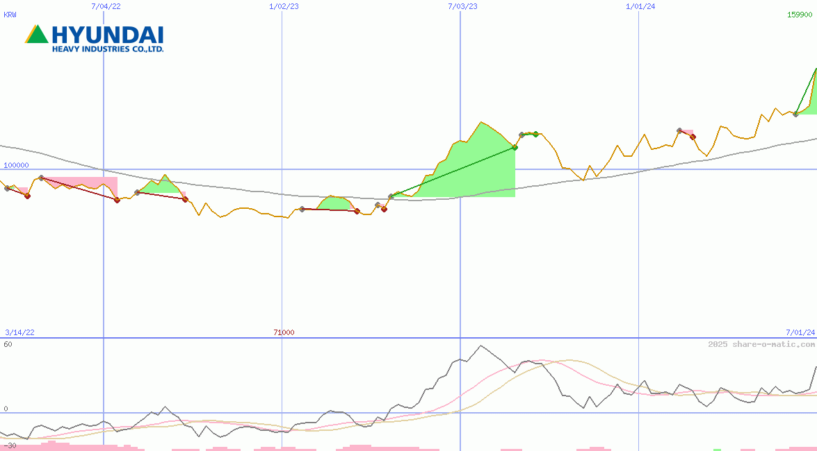 Hyundai Heavy Industries Co Ltd