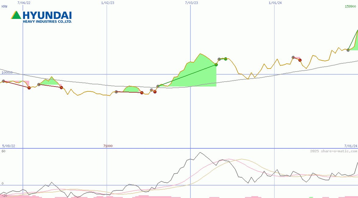 Hyundai Heavy Industries Co Ltd