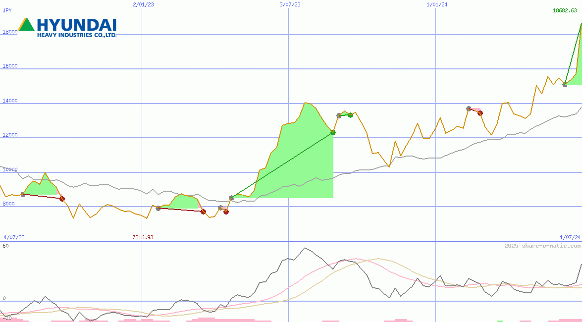 Hyundai Heavy Industries Co Ltd
