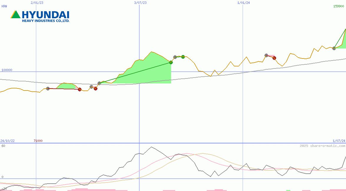 Hyundai Heavy Industries Co Ltd