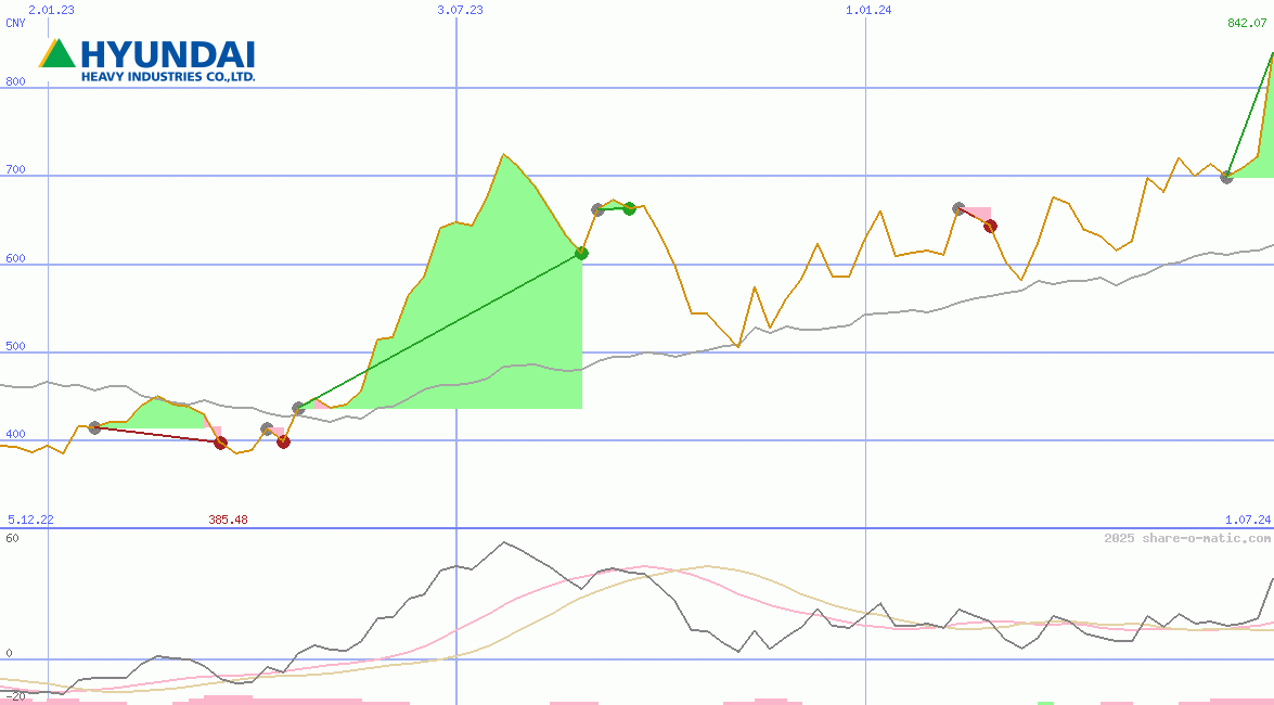 Hyundai Heavy Industries Co Ltd