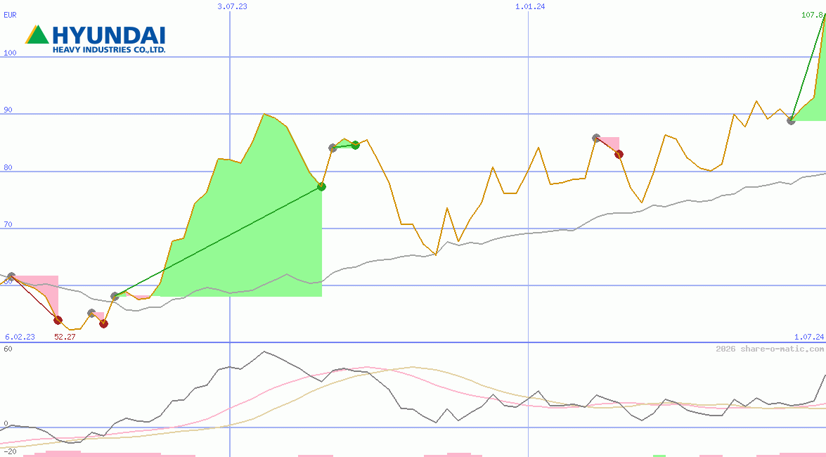 Hyundai Heavy Industries Co Ltd