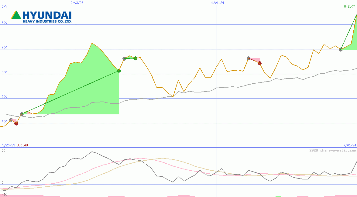 Hyundai Heavy Industries Co Ltd