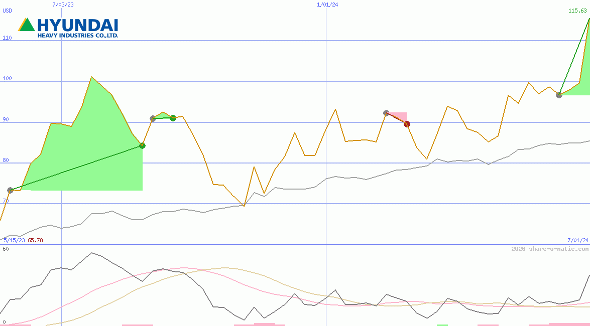 Hyundai Heavy Industries Co Ltd
