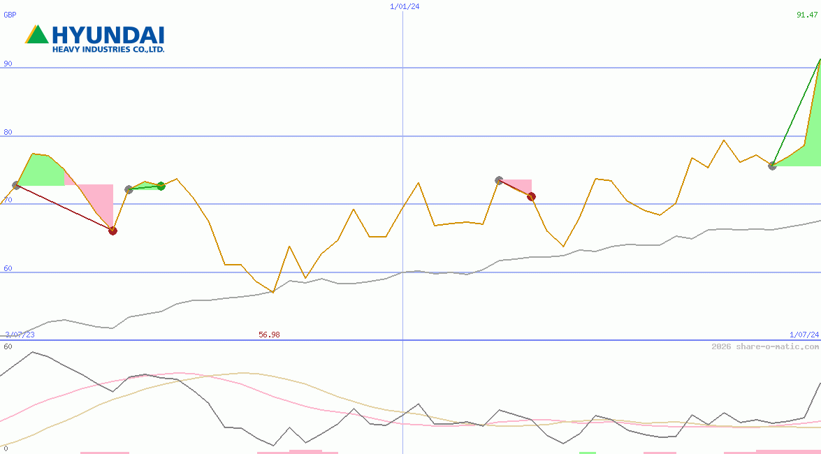 Hyundai Heavy Industries Co Ltd
