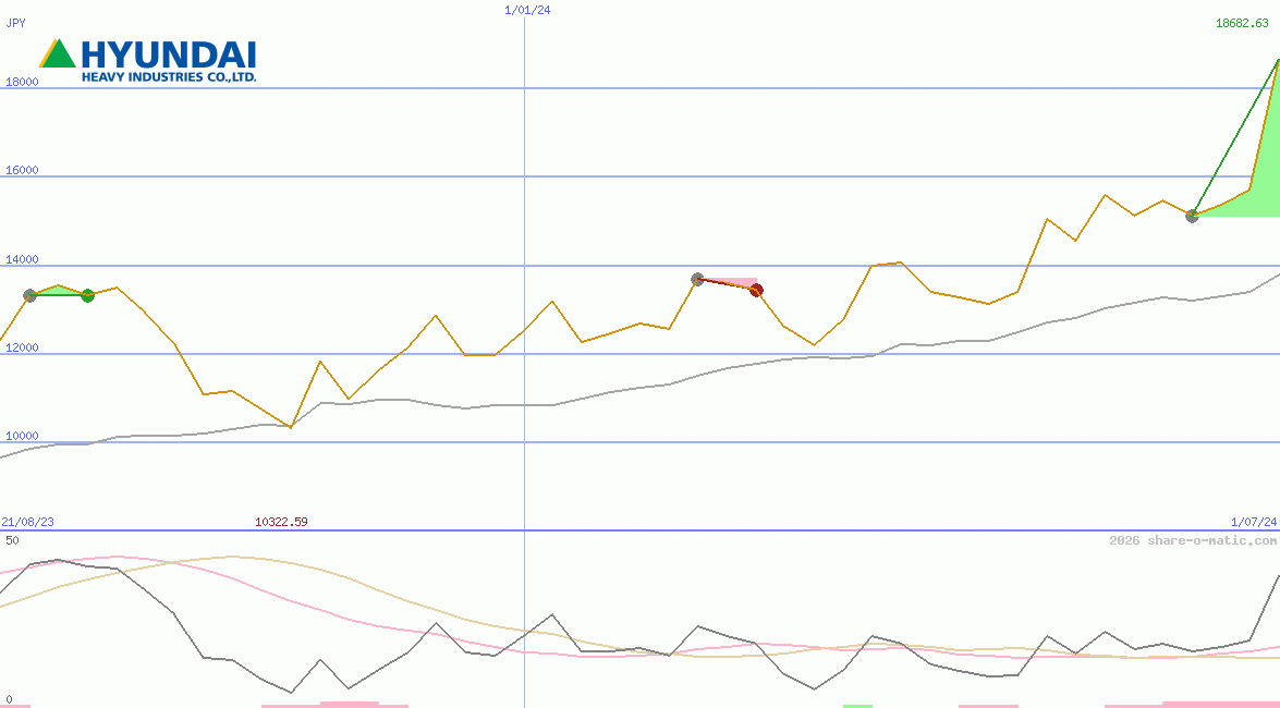 Hyundai Heavy Industries Co Ltd