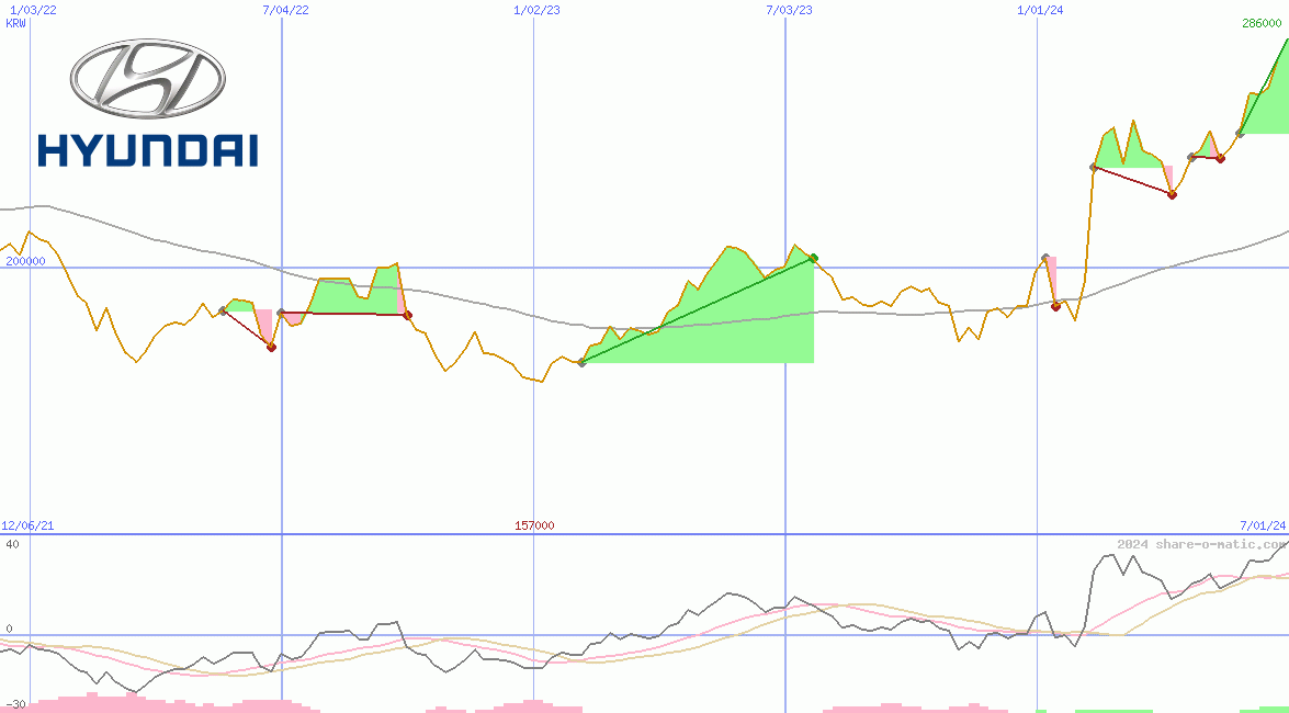 Hyundai Motor Co Ltd