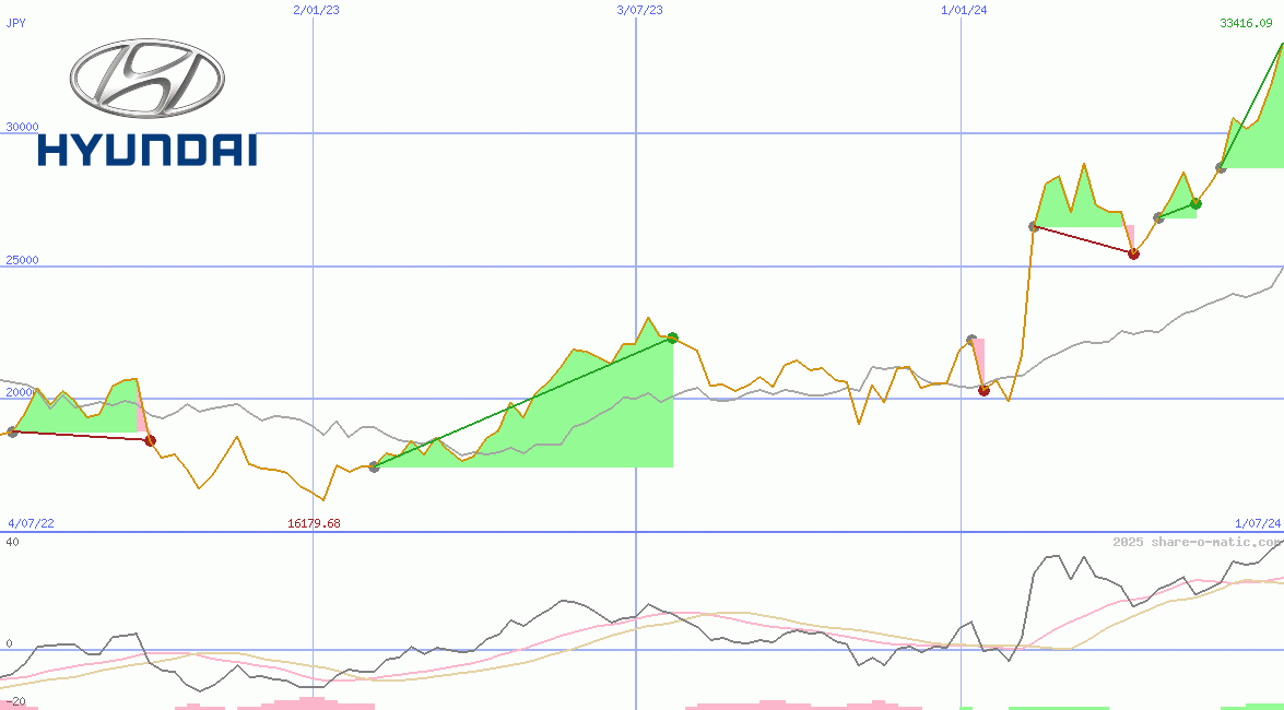 Hyundai Motor Co Ltd