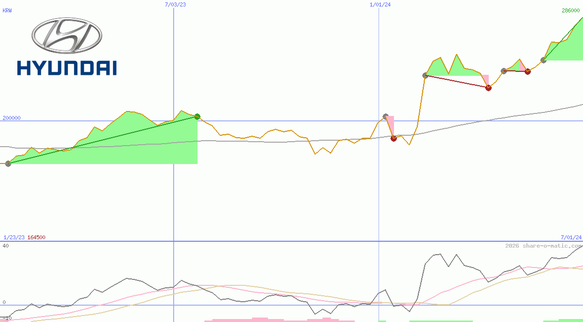 Hyundai Motor Co Ltd