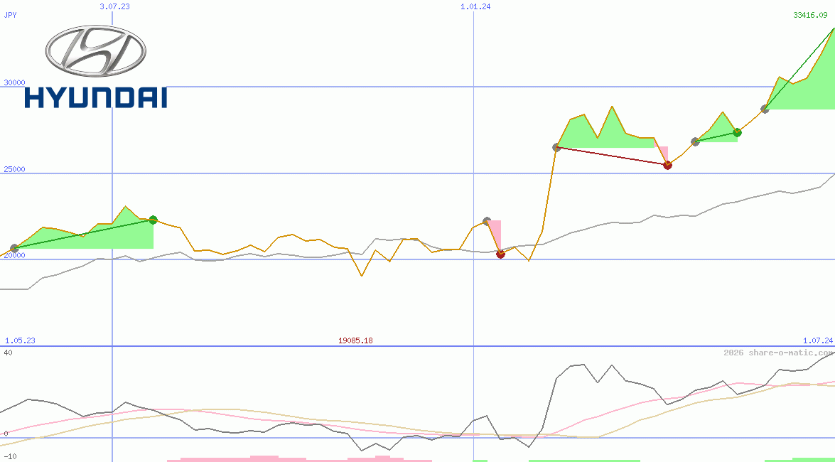 Hyundai Motor Co Ltd