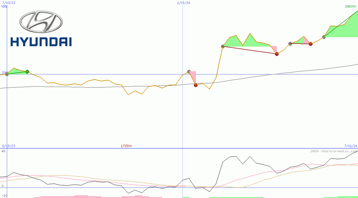 Hyundai Motor Co Ltd