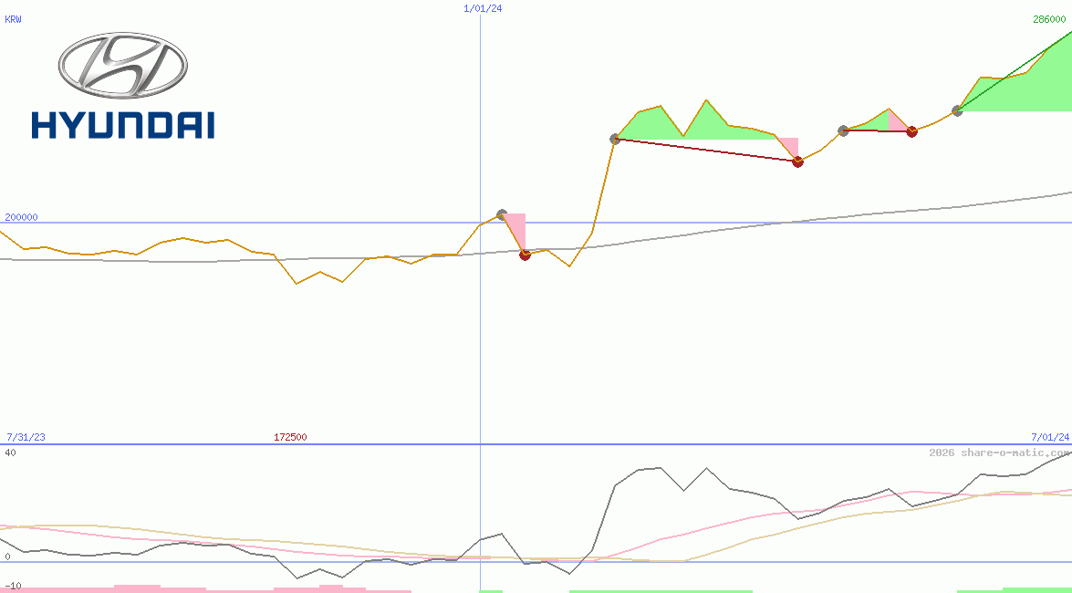 Hyundai Motor Co Ltd