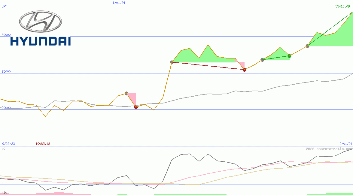 Hyundai Motor Co Ltd