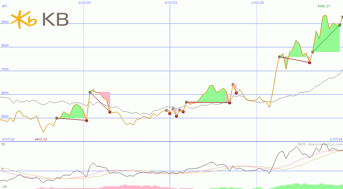 KB Finanial Group Inc