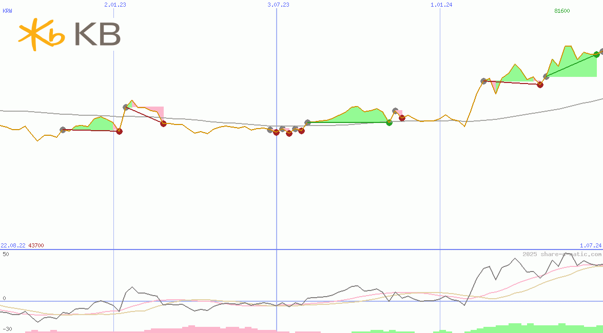 KB Finanial Group Inc