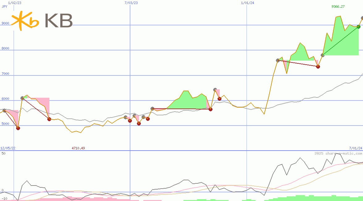 KB Finanial Group Inc