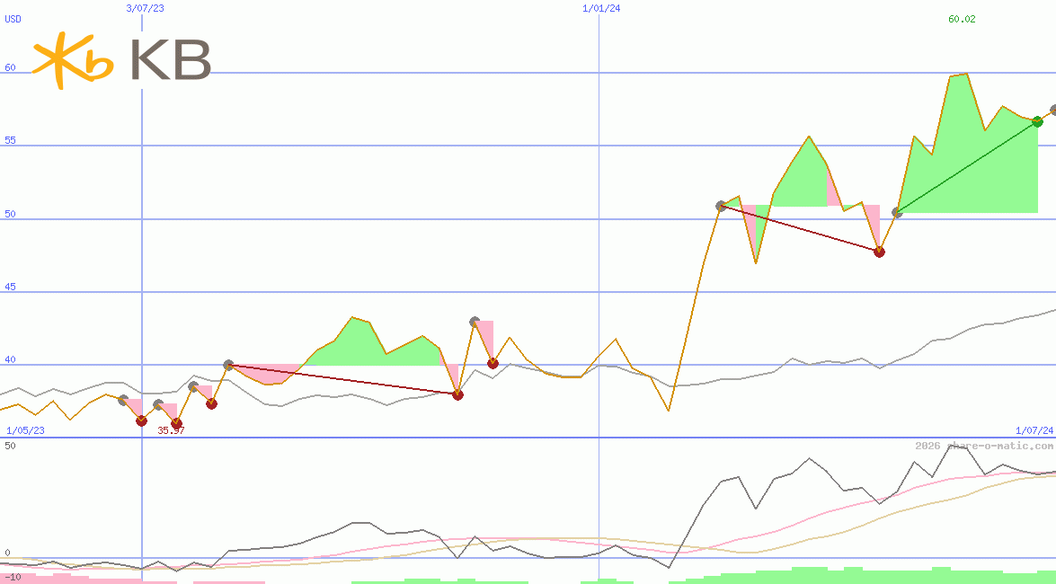 KB Finanial Group Inc