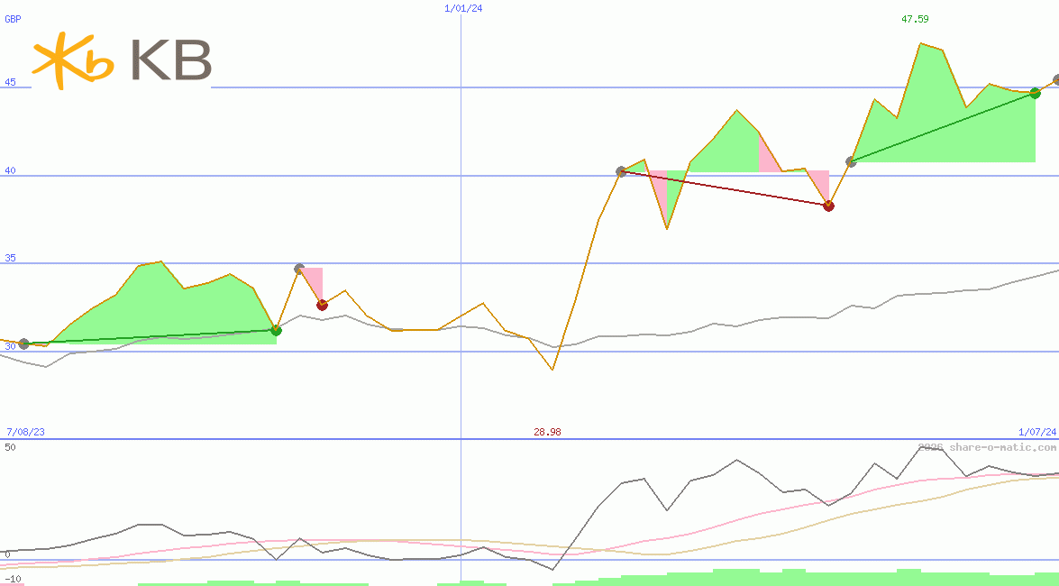 KB Finanial Group Inc