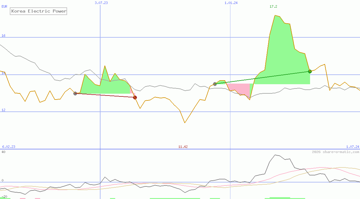 Korea Electric Power