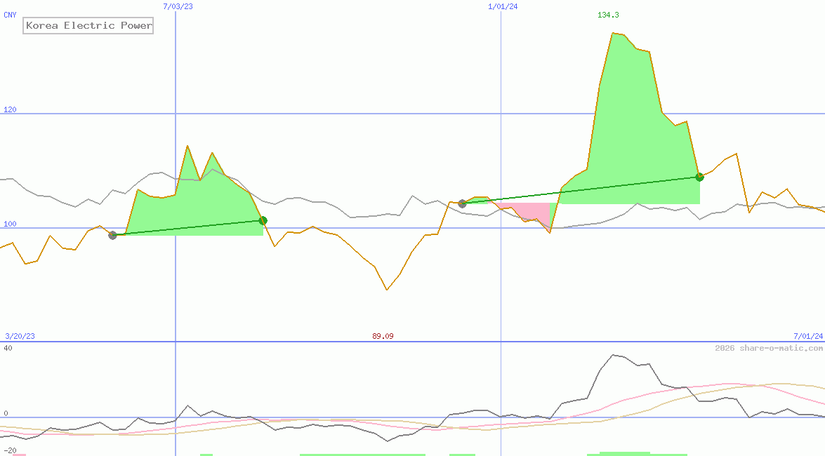 Korea Electric Power