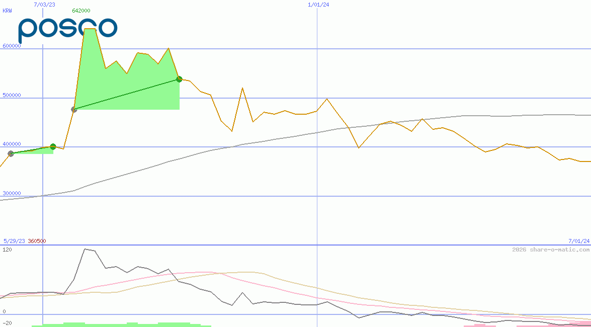 Posco Holdings Inc