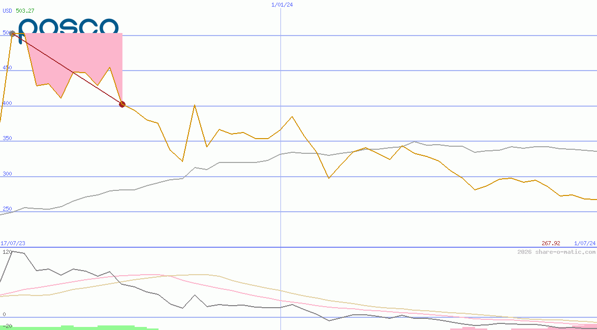 Posco Holdings Inc
