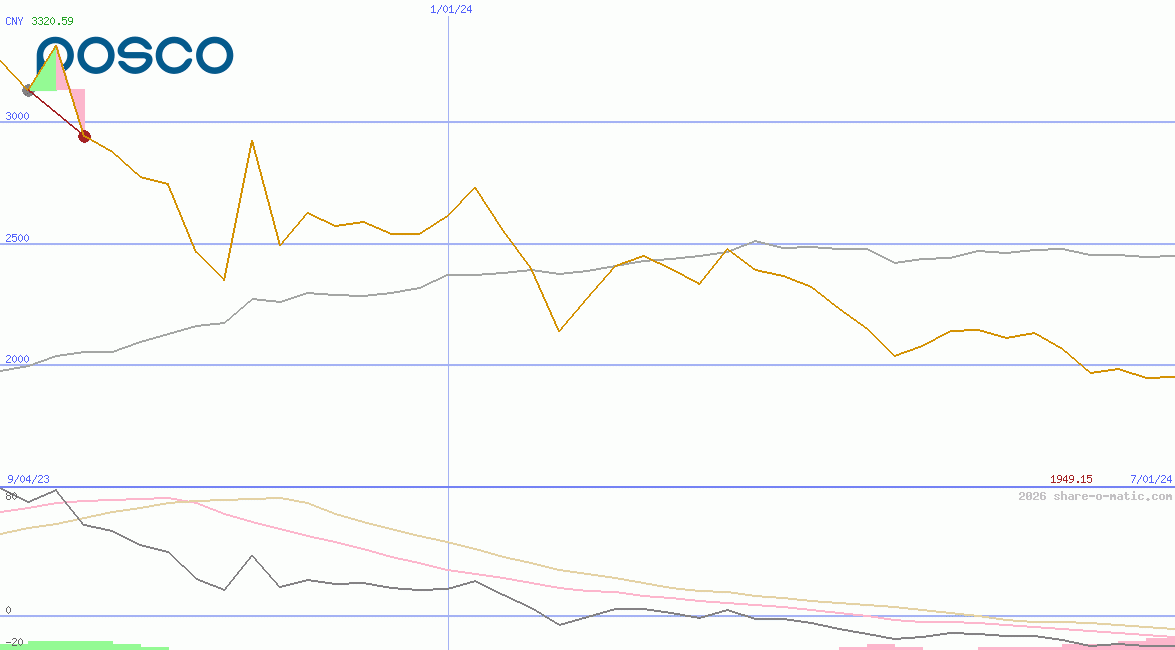 Posco Holdings Inc