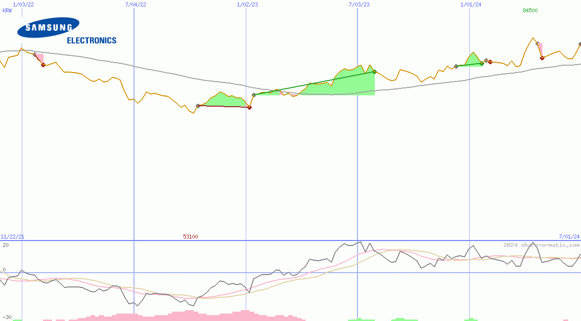 Samsung Electronics Co Ltd