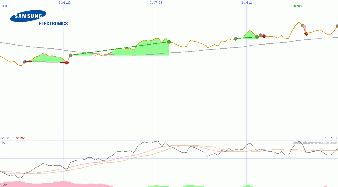 Samsung Electronics Co Ltd