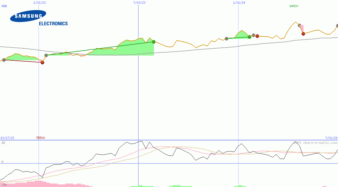 Samsung Electronics Co Ltd