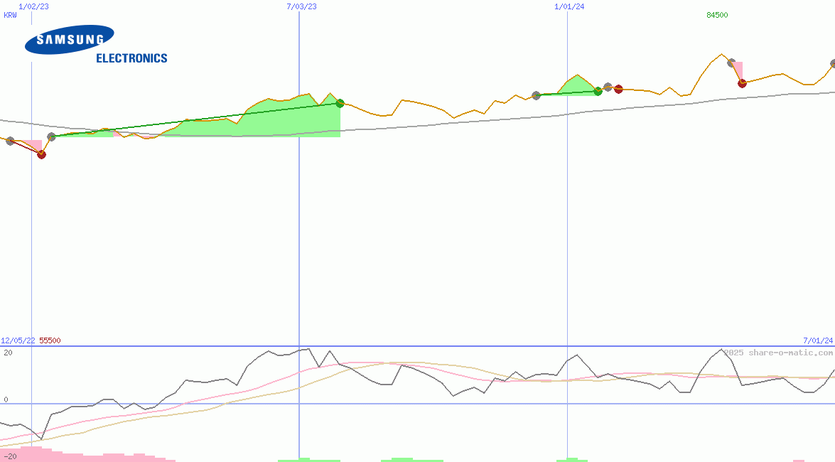 Samsung Electronics Co Ltd