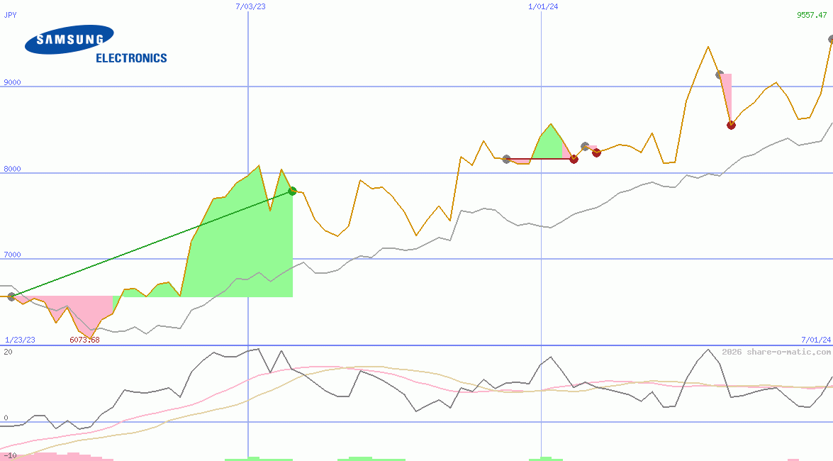 Samsung Electronics Co Ltd