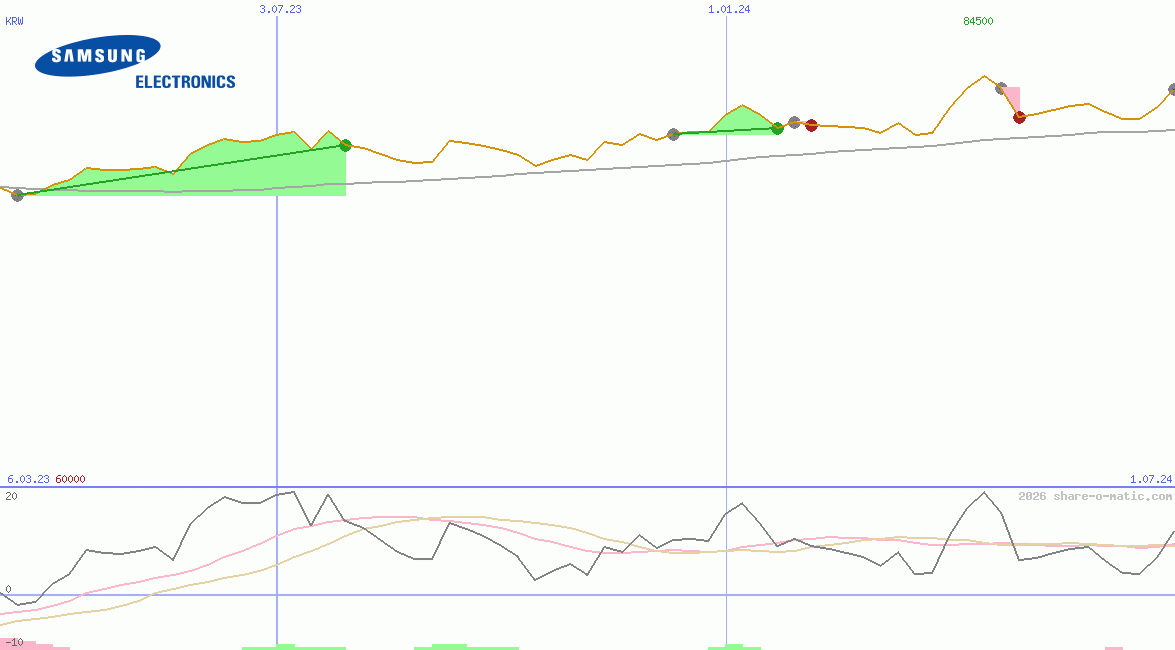 Samsung Electronics Co Ltd
