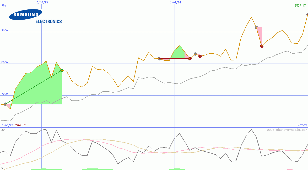Samsung Electronics Co Ltd