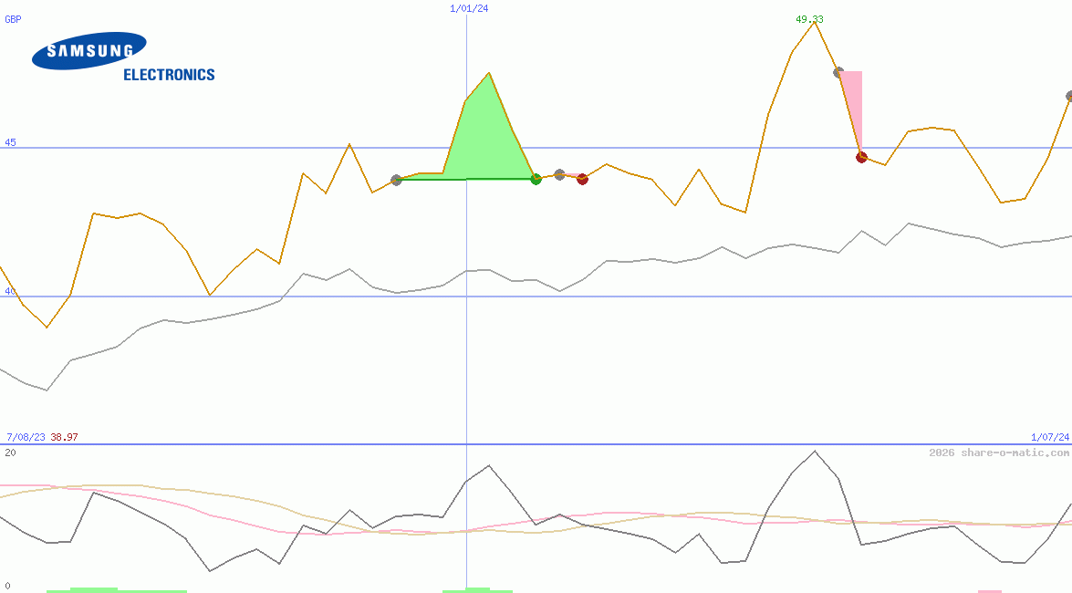 Samsung Electronics Co Ltd