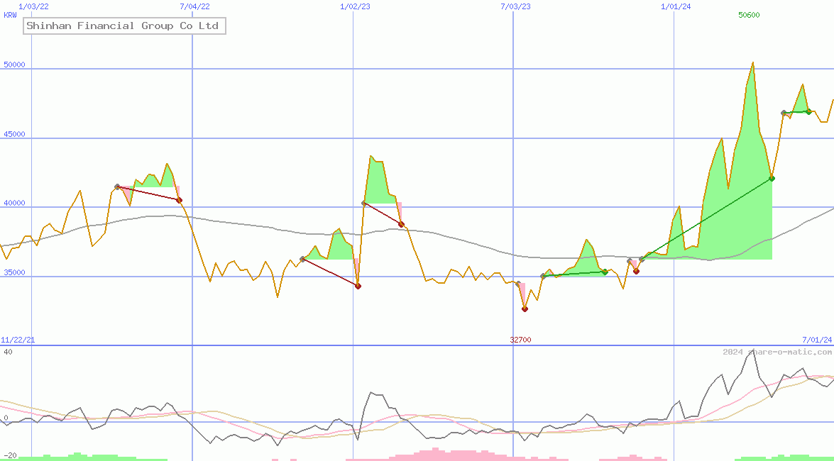 Shinhan Financial Group Co Ltd