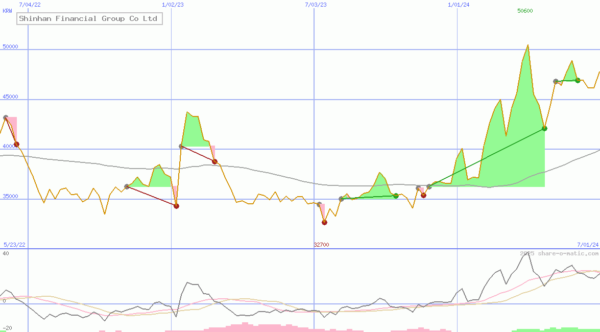 Shinhan Financial Group Co Ltd
