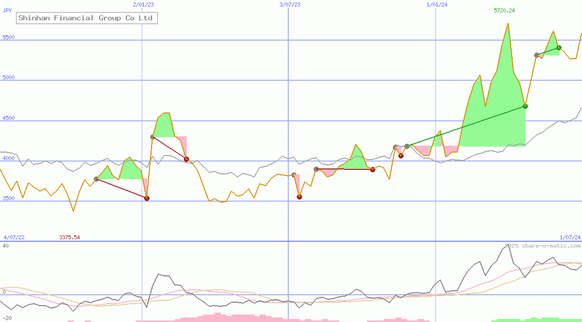 Shinhan Financial Group Co Ltd