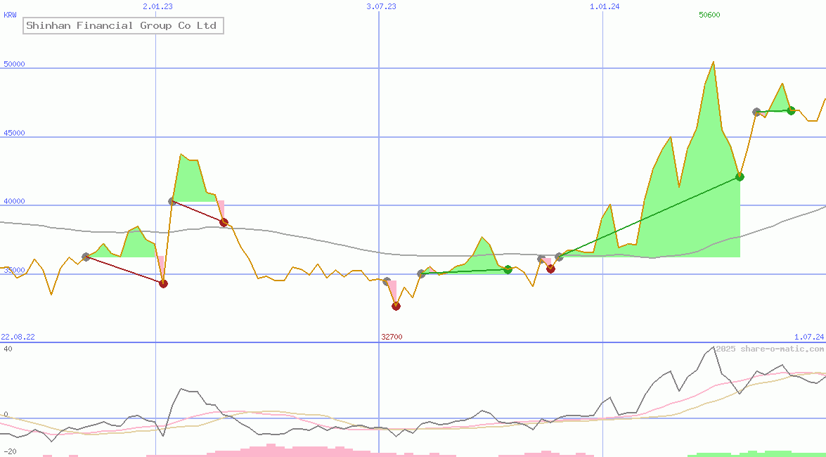 Shinhan Financial Group Co Ltd